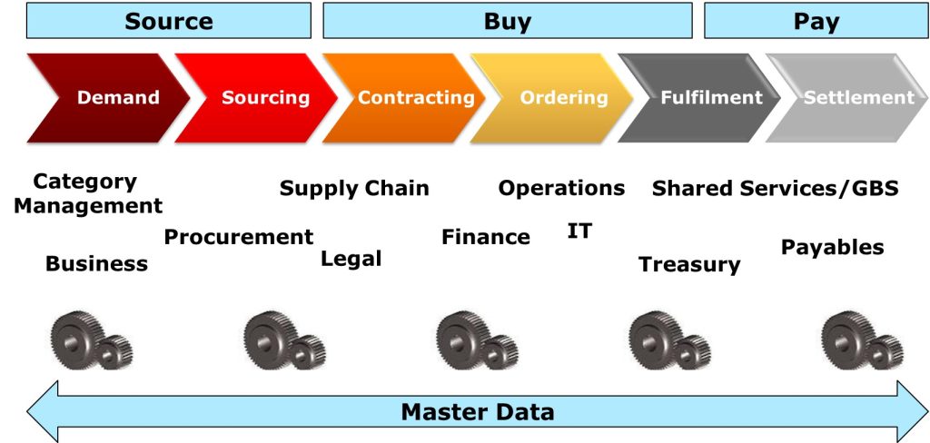 In Praise of Master Data – Oiling the Engine of Process Efficiency ...